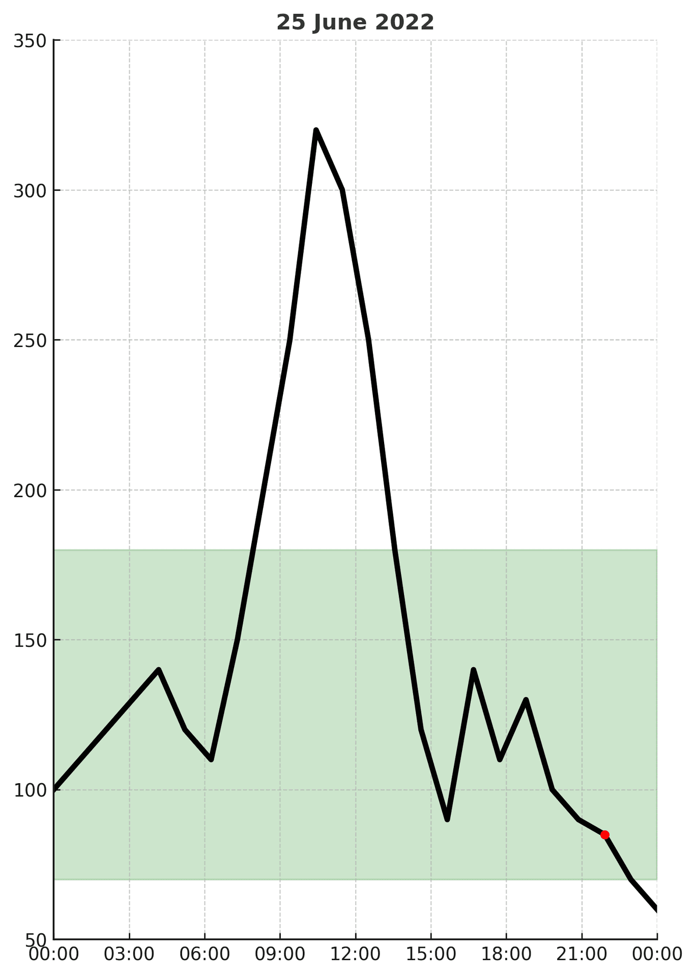 Glucose Monitoring Optimization